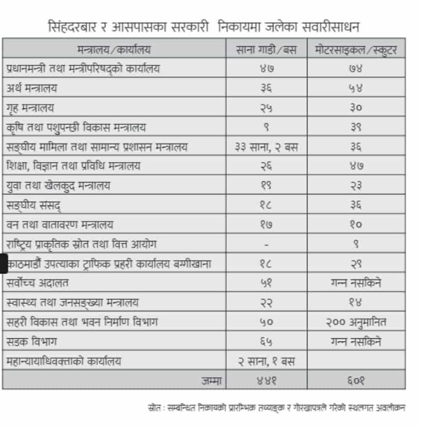भदौ २४ गते प्रदर्शनका क्रममा सिंहदरबार र आसपासका सरकारी कार्यालयमा गरी ४४१ वटा साना ठूला सवारी साधनमा आगजनी तथा तोडफोड भएको पाइएको छ।